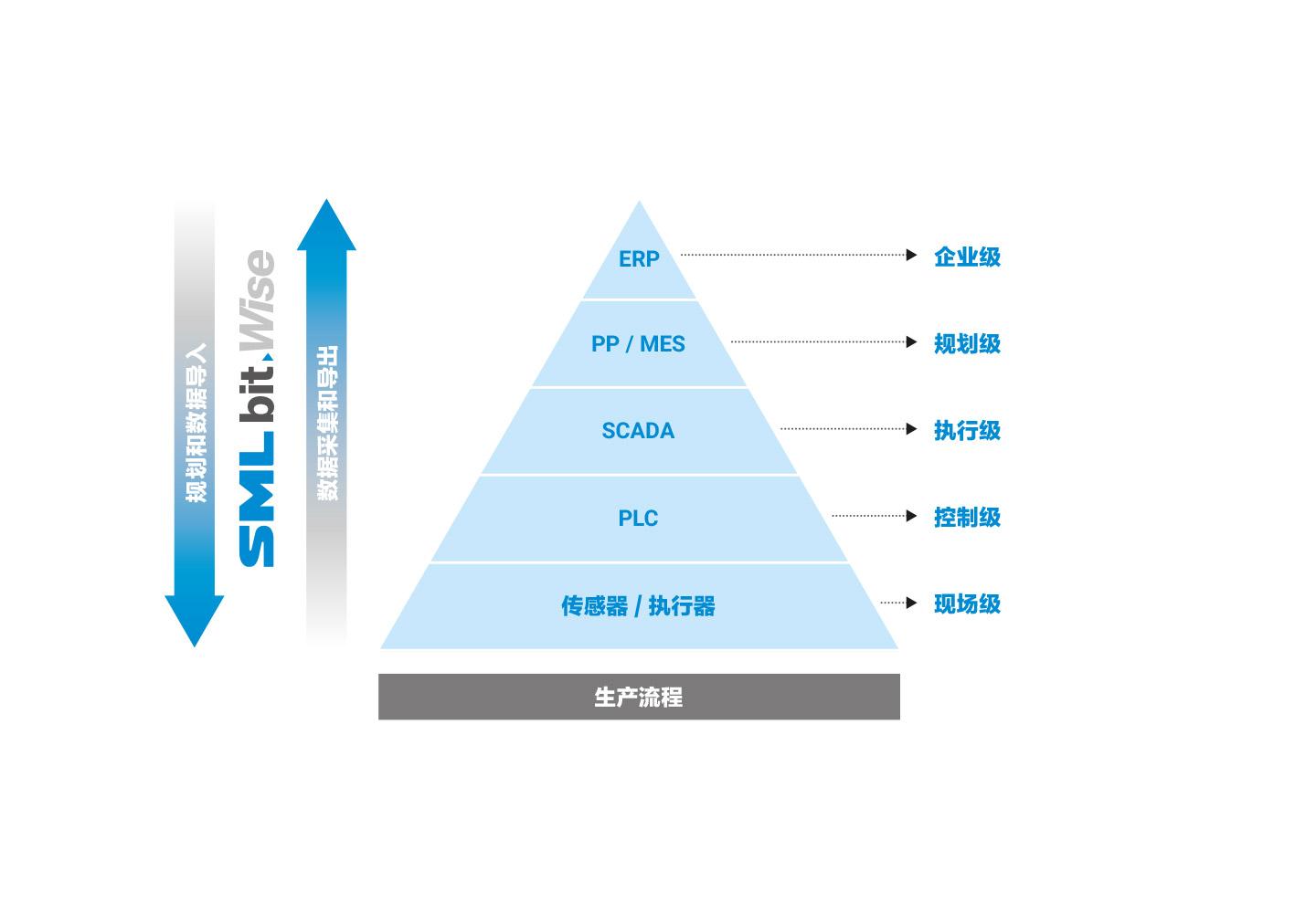 automation_pyramid-zh-hant